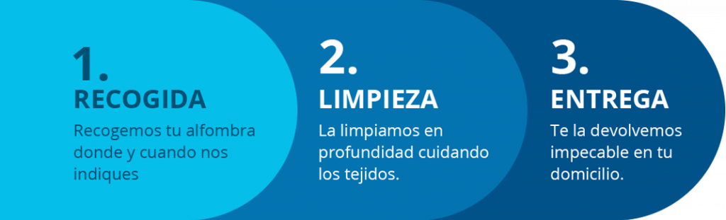 Pasos para la limpieza de alfombras en Madrid